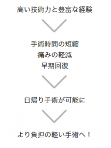 すべての手術を日帰り手術で